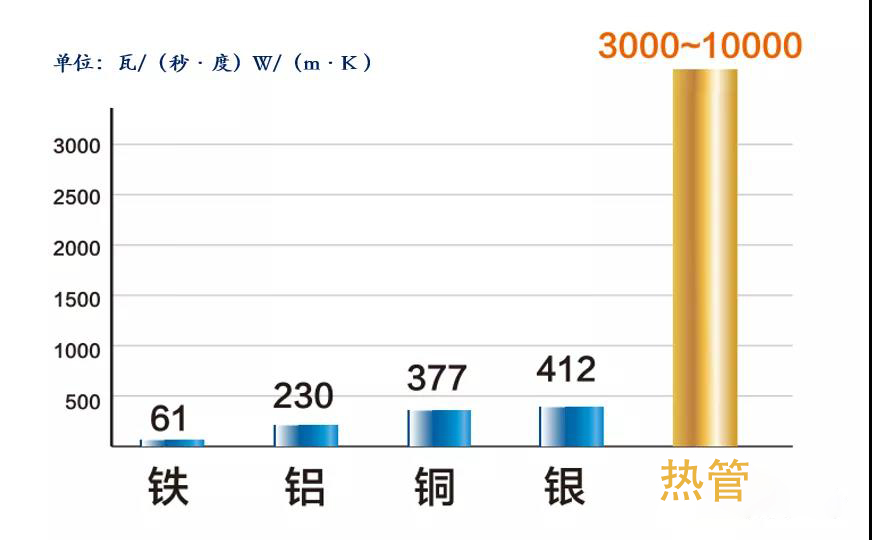 熱管導(dǎo)熱能力