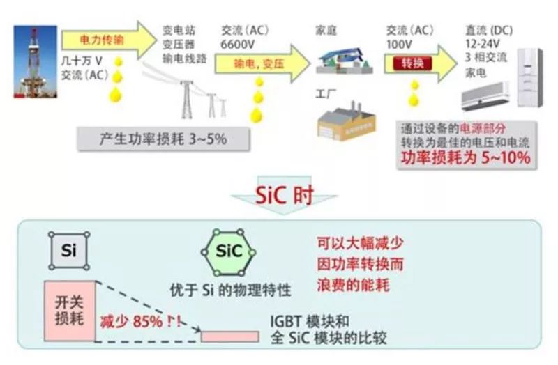 SiC 能大大降低功率轉(zhuǎn)換中的開關(guān)損耗