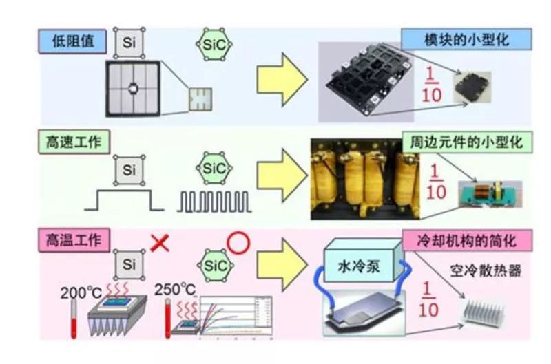 SiC 更容易實(shí)現(xiàn)模塊的小型化、更耐高溫