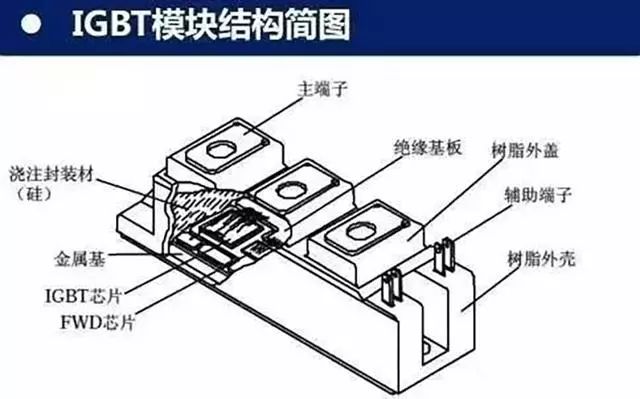 IGBT模塊結(jié)構(gòu)