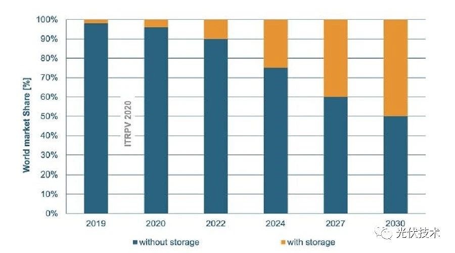 儲(chǔ)能系統(tǒng)將在未來(lái)幾年在光伏電力系統(tǒng)中的市場(chǎng)占比越來(lái)高