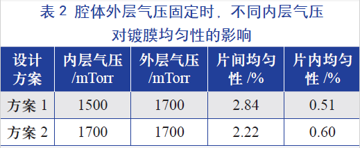 腔體外層氣壓固定時(shí)，不同的內(nèi)層氣壓對(duì)鍍膜均勻性的影響