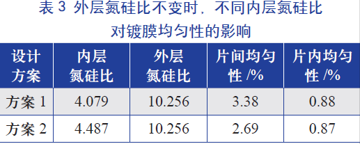 外層氮硅比(即氨氣和硅烷氣體的比值)不變時(shí)，不同內(nèi)層氮硅比對(duì)鍍膜均勻性的影響